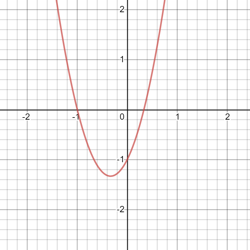 A graph of a parabola opening up because of a positive a value.